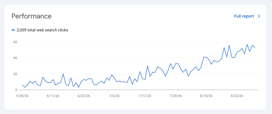 Google Search Console performance chart showing web search clicks growing steadily from May to August 2026