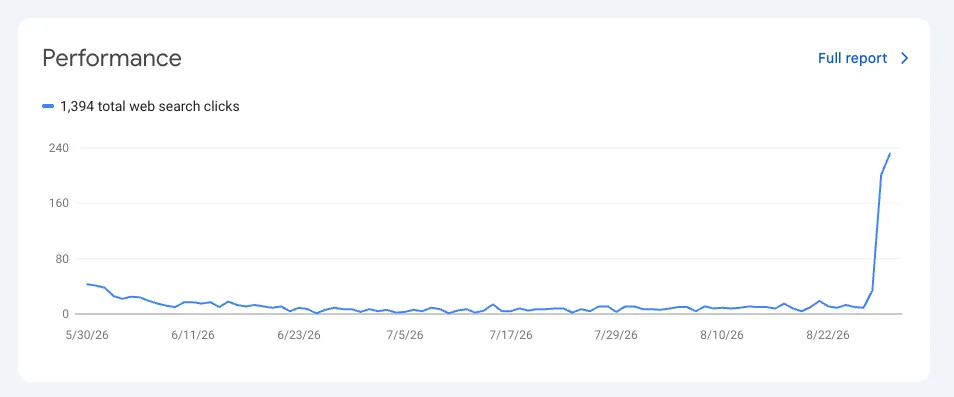 Google Search Console performance chart for schedpilot.com showing clicks breaking out at the end of August 2026